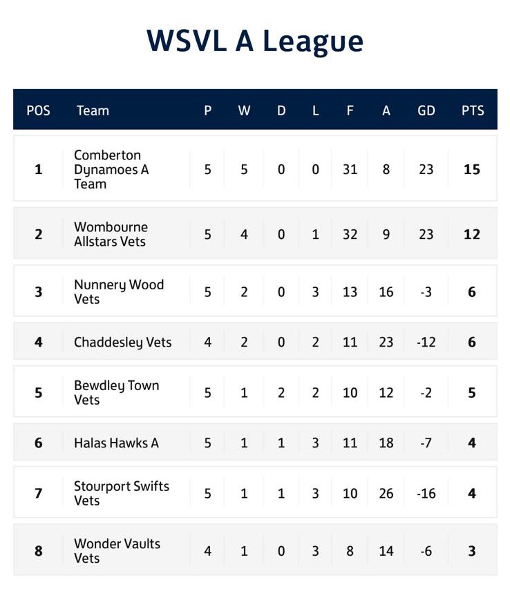 Still all to play for at the summit of the Worcester Summer Vets League… #UpTheComberton ⚪️⚫️