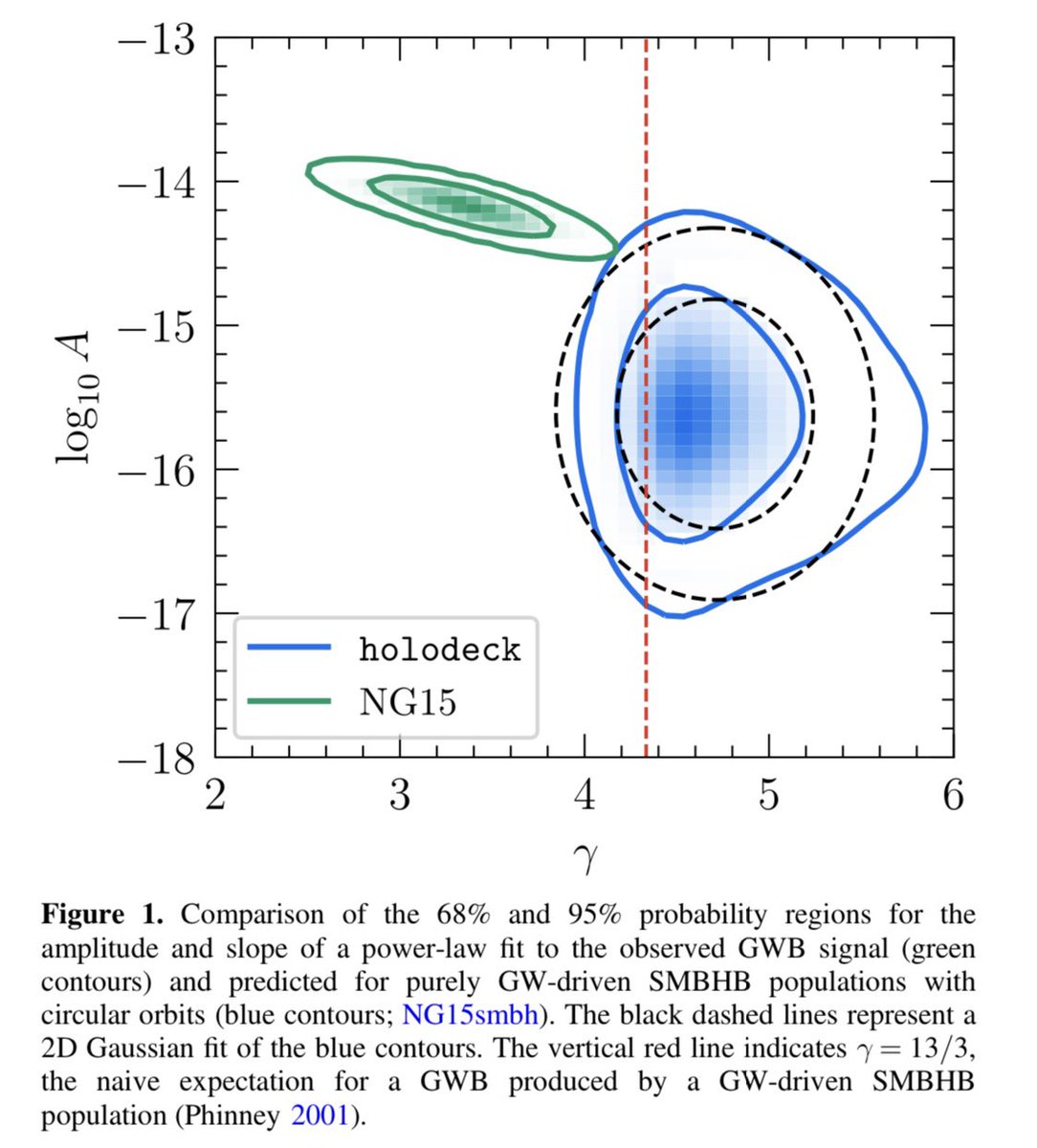 tasicarl's tweet photo. What if @NANOGrav didn’t detect a gravitational wave background of black hole binaries but something even more exciting? Given the latest data we should keep an open mind on other possible explanations!

A 🧵 on dark sector phase transitions being a competitive explanation https://t.co/uKEAzLPBF5