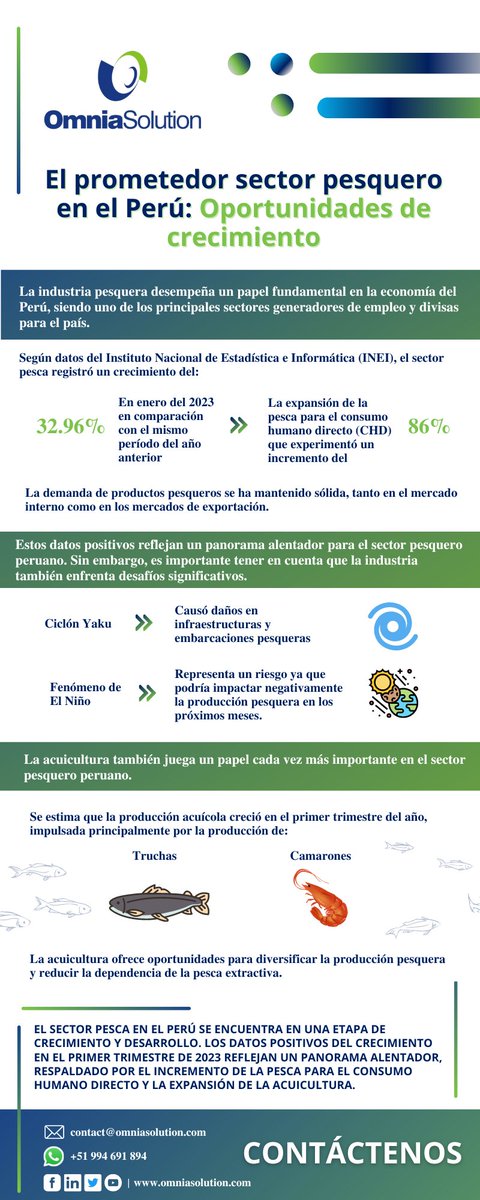 osolutionsac's tweet image. 📢 [Infografía] . Se estima que la producción #acuícola creció en el primer trimestre del año, impulsada principalmente por la producción de truchas y camarones. 

👉 ¿Desea conocer más?, visite nuestro aquí lnkd.in/dtFBpc-z

📞 Conversemos: wa.me/51994691894

#pesca