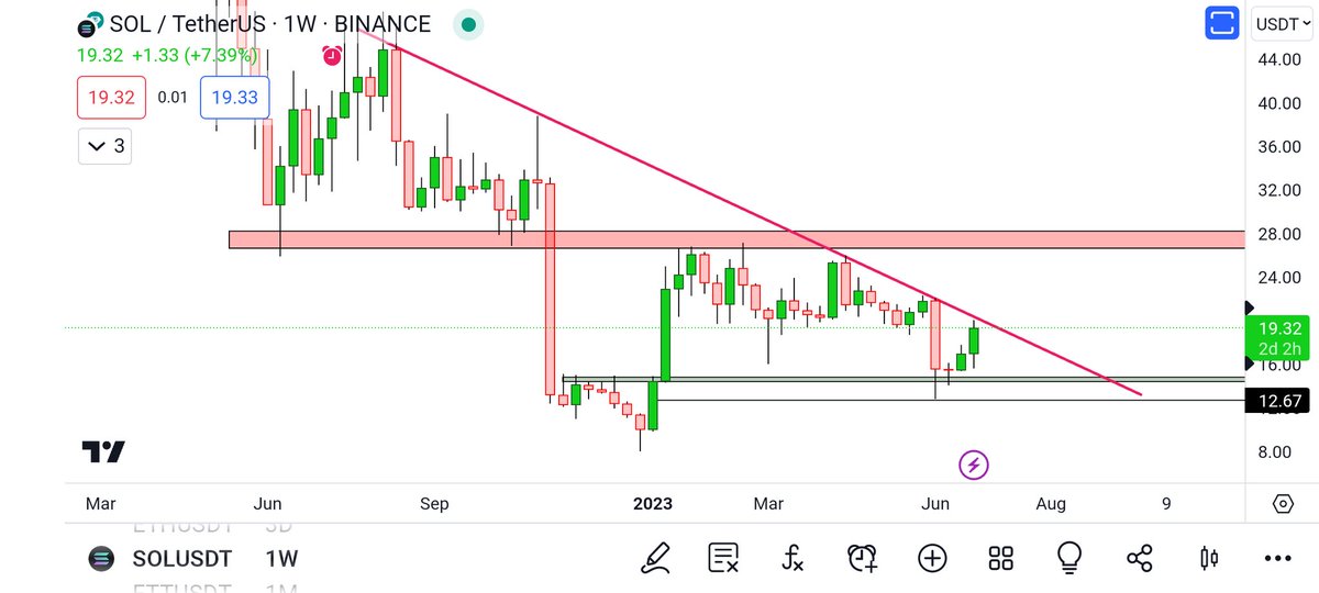Crypto_CBas's tweet photo. If you're a $SOL bull you really, really want to see a weekly close above this trend line🐐🔥 #Solana @solana https://t.co/OecOM1XfbD