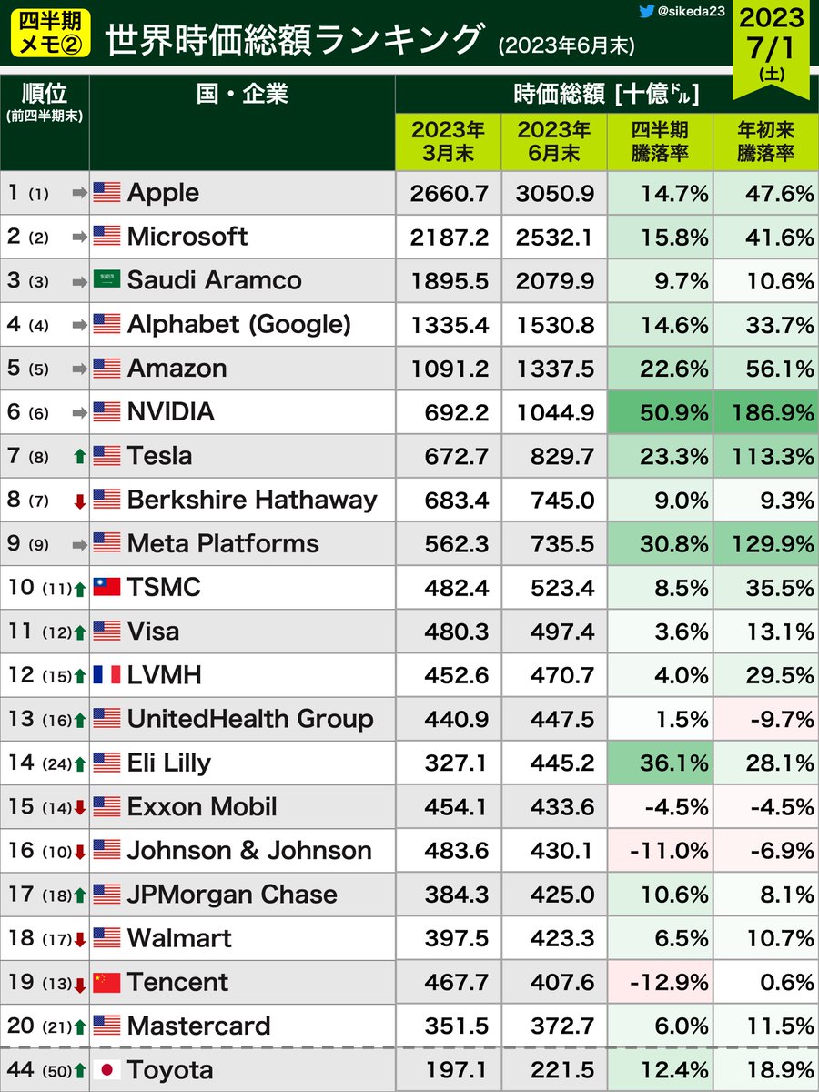 2023年4〜6月期まとめ（2/3）】 6月末の世界時価総額ランキングです。上位500社の国別では🇺🇸236社、🇯🇵30社、🇬🇧21社。🇨🇳中国は49社から39社に減らしています。🇯🇵トヨタは44位(前回50位)。  表外にNovo Nordisk(前回19位)、P&G(前回20位)。 #投資 #米国株 引用RT元 ...