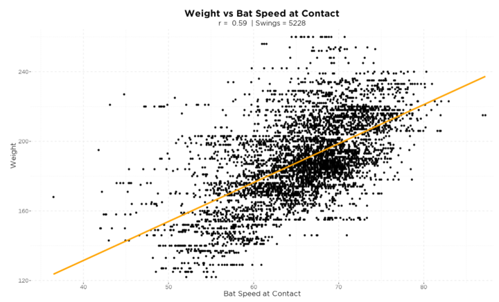 I'm not trying to kick a dead horse, but you have to gain weight if you're  undersized. 

Weight is one of the strongest R coefficients you'll see in pitching or hitting besides super specific mechanical factors. 

How do you know when you've gained enough weight?

Here's a 🧵: