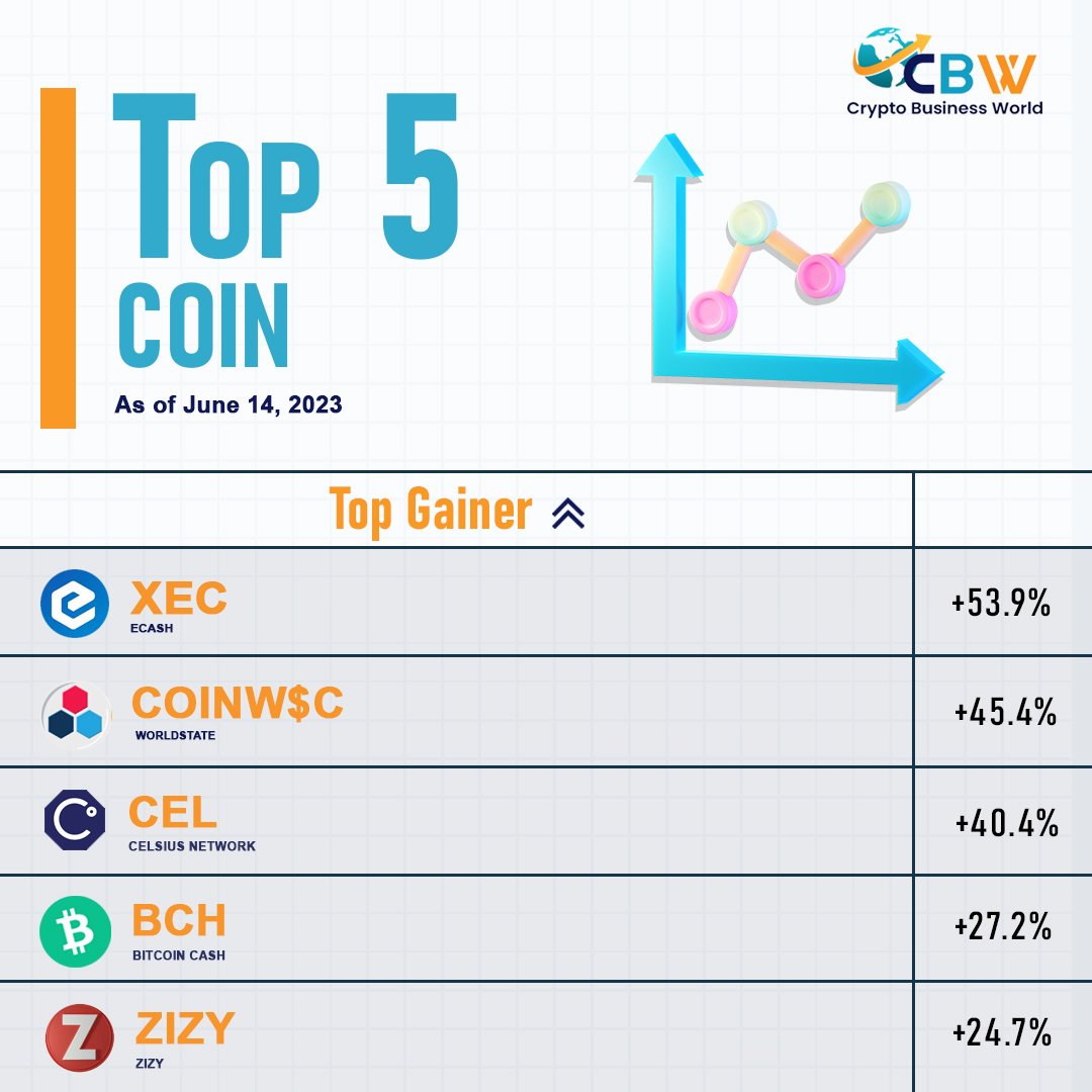 CryptoBizWorld's tweet photo. ▶️Top 5 #Crypto Gainers of the Day📈🔥🚀
eCash (#XEC) : +53.9%
#WorldState (CoinW$C) : +45.4%
Celsius Network (#CEL) : +40.4%
Bitcoin Cash (#BCH) : +27.2%
#Zizy (ZIZY) : +24.7% https://t.co/IYkK1mY5Ig