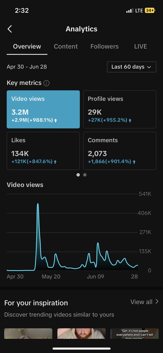 The tiktok has been doing pretty good