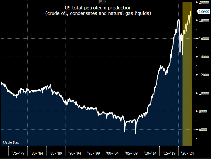 CHART OF THE DAY: American total oil production surged to a fresh all-time high in April, according to new @EIAgov data. Bidenomics (in yellow) in action? h/t @TheStalwart #OOTT #Bidenomics