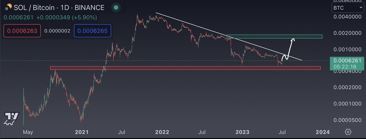 $SOL / $BTC

The more I see how much the Solana community has continued to build after the FTX collapse, the more likely I think it is that it fills the gap back to pre FTX insolvency levels this year.