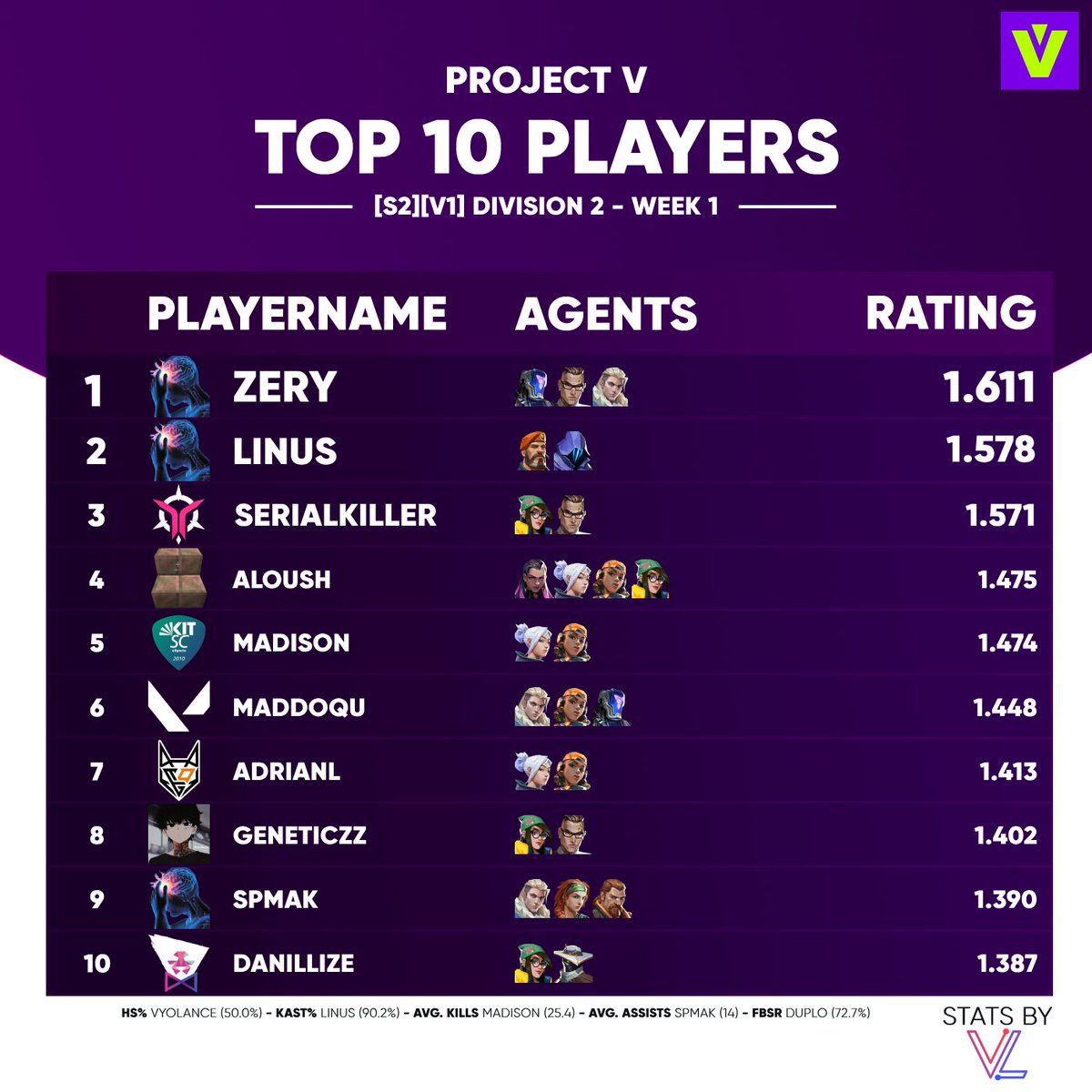 TOP 10 PLAYERS OF <a href="/projectvgg/">PROJECT V</a> [S2][V1] DIVISION 2 WEEK 1: