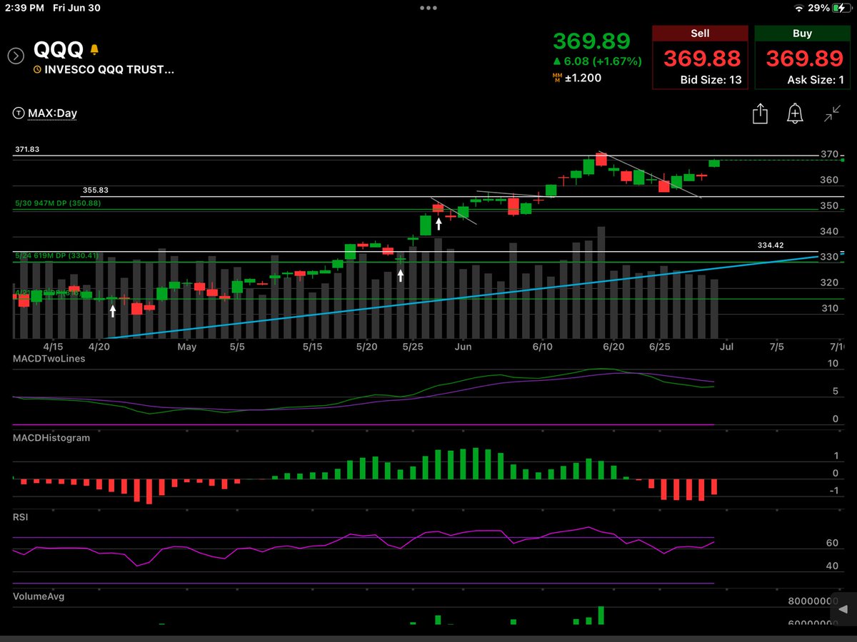 Hannibal_1906's tweet photo. $QQQ $SQQQ
Shoutout to @ashonzay_7 for helping me to relook at my bear case
If #QQQs dont make a weekly higher high today at 371.83, and #SQQQ holds its retest of 18.73
Then i like the bullish RSI divergence on $SQQQ for a new upside position. Will go into next wk cash + $SQQQ https://t.co/Rpx1kohiWN