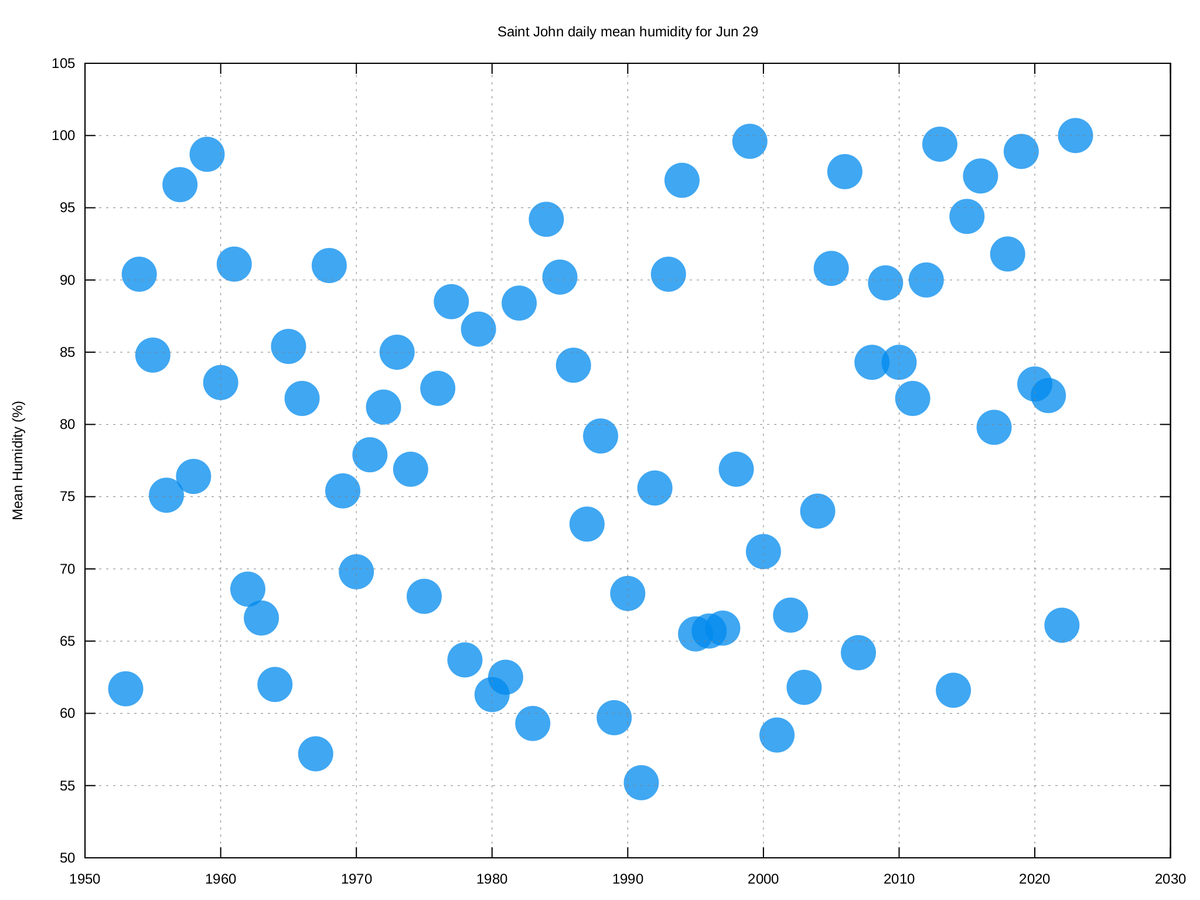 🥇With a mean humidity of 100.0%, yesterday was #SaintJohn's moistest Jun 29th since records began in 1953. #YSJ #NBWx #YsjWx