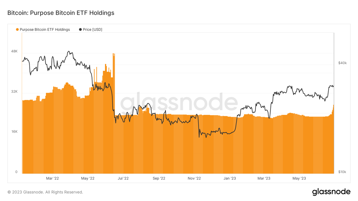 While #Bitcoin spot ETFs have yet to be approved in the US, they already exist in Canada. 

The Purpose Bitcoin ETF has seen significant inflows lately after a rather long quiet period since mid-2022. 

The ETF has added more than 4k $BTC since Thursday a week ago.
