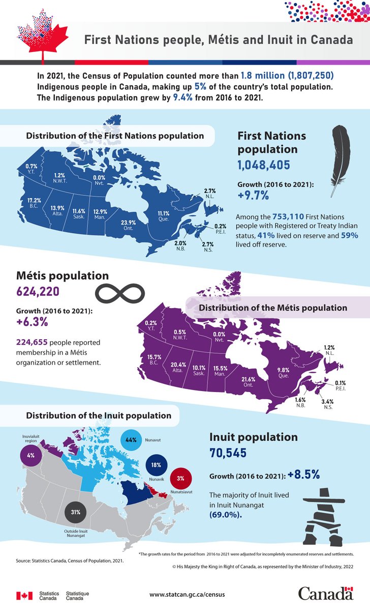 The #2021Census counted 1.8 million #Indigenous people in Canada, accounting for 5.0% of the total population, up from 4.9% in 2016. For a more detailed portrait of Indigenous people in Canada: statcan.gc.ca/en/subjects-st…. #NIHM2023