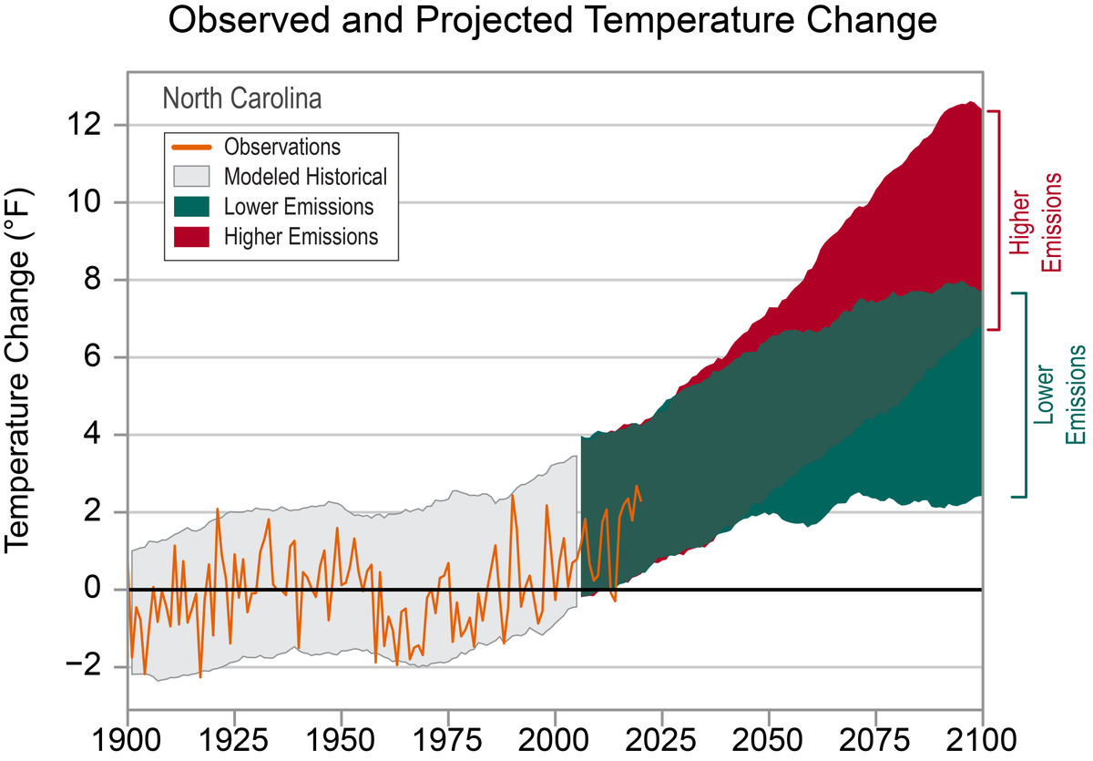 NOAANCEI's tweet photo. #ClimateCloseout: North Carolina

Temperatures in North Carolina have risen more than 1°F since the beginning of the 20th century. North Carolina is part of a large region of the southeast to exhibit little overall warming. https://t.co/KX4fFnb0Qn https://t.co/sQs4mHW75m