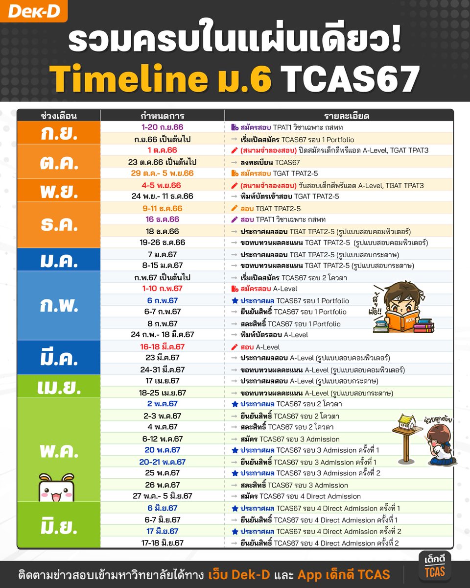 dn_md_'s tweet image. รวมข่าวสารทุกอย่างที่เกี่ยวกับการสอบเข้ามหาลัยของ #dek67 เน้นรอบ 3 ( มาลงไว้เรื่อยๆ )
