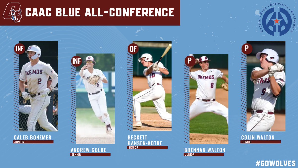 Congratulations to Caleb Bonemer, Andrew Golde, Beckett Hansen-Kotke, Brennan Walton &amp; Colin Walton for being selected to the 2023 CAAC Blue All-Conference team!  
#GoWolves