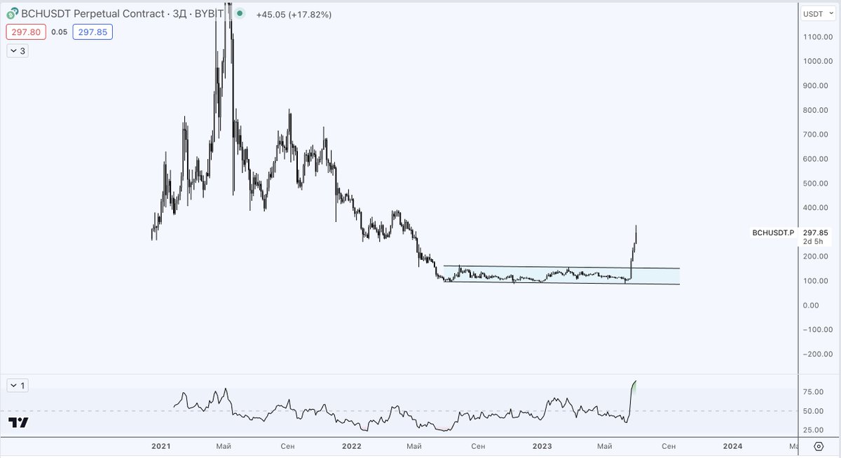 $BCH — пара недель, 300%?

Ну накопление образцово-показательное