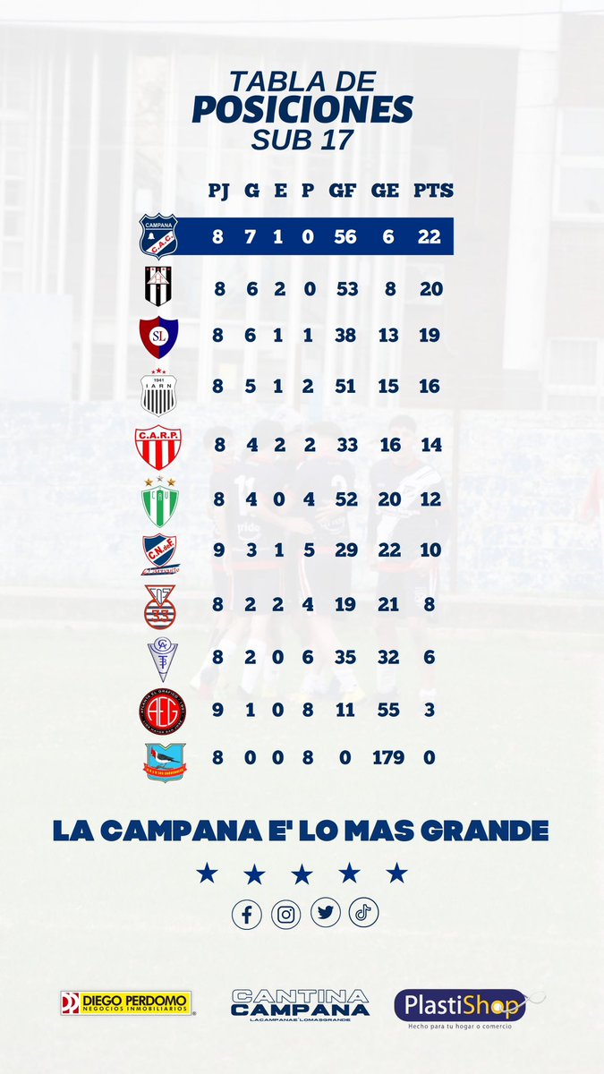 ᴛᴀʙʟᴀ ᴅᴇ ᴘᴏꜱɪᴄɪᴏɴᴇꜱ ᴇɴ ꜰᴏʀᴍᴀᴛɪᴠᴀꜱ 🔔 

Los pibes están 𝐩𝐫𝐢𝐦𝐞𝐫𝐨𝐬 en ambas categorías a falta de 𝐝𝐨𝐬 𝐟𝐞𝐜𝐡𝐚𝐬 💪🏻