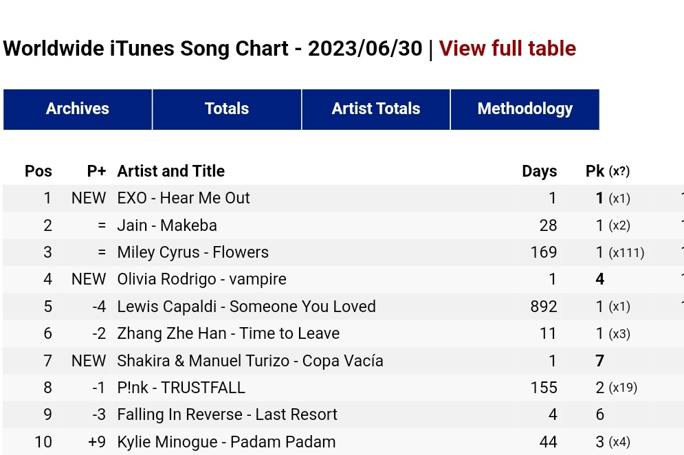 EXO's "Hear Me Out" becomes the first SM Song to  debut at #1 on Worldwide iTunes Song Chart in 2023! (<a href="/weareoneEXO/">EXO</a>)