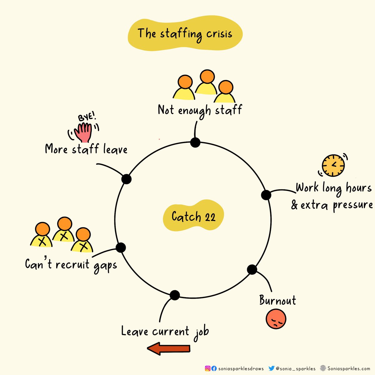 You work 9am-9pm

Takes you 30 mins to park

There’s no locker for your stuff 

You can’t drink on the ward

You miss your break you were too busy

You forget to go to loo

No computer to use

Wellbeing &amp; retention starts with basics-Some things, leaders can improve &amp; influence