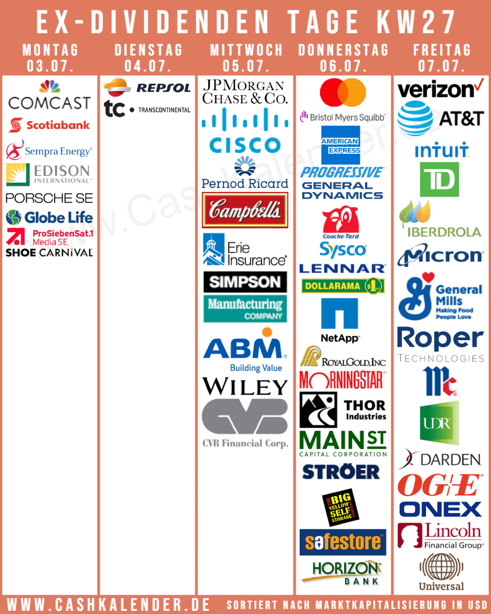 CashKalender's tweet image. Ex-#Dividend-Dates KW27
🇺🇸 $JPM $MA $CSCO $CMCSA $VZ $BMY $T $INTU $AXP $PGR $MU $GD $GIS $SRE $ROP $SYY $LEN $EIX $MKC $NTAP $RGLD $OGE $SSD $THO $MAIN
🇨🇦 $TD $BNS #CoucheTard #Dollarama
🇬🇧 #BigYellow #Safestore
🇩🇪 #Porsche #Stroeer #Pro7
🇫🇷 #PernodRicard
🇪🇸 #Iberdrola #Repsol
