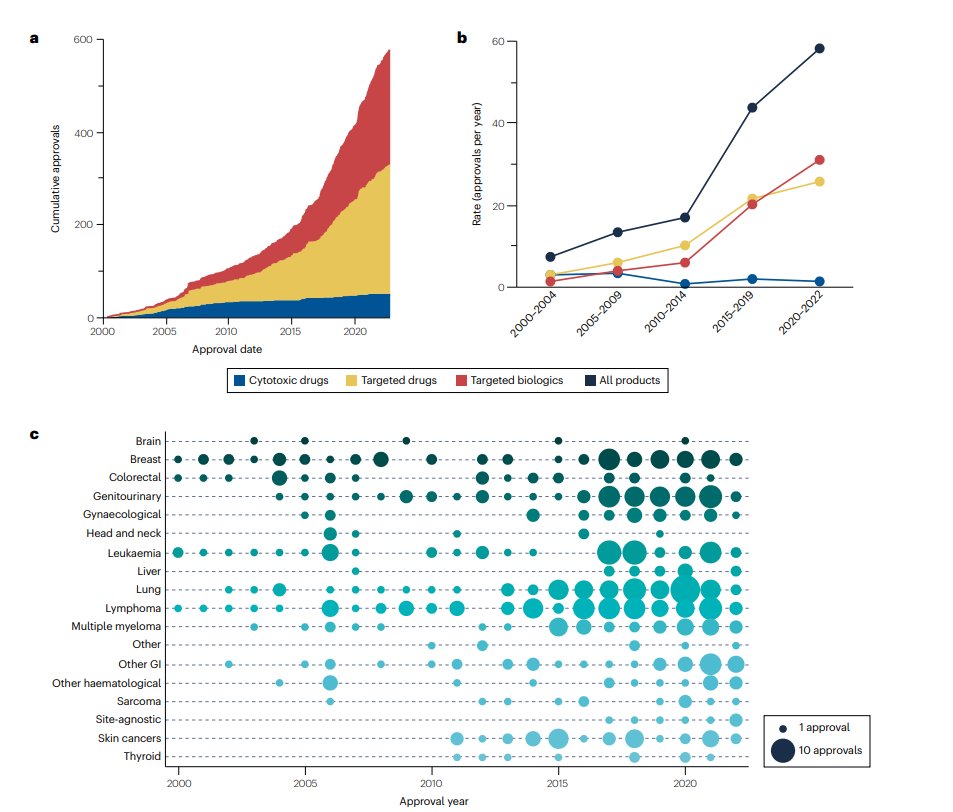 The #cancer treatment landscape has changed dramatically since 2000. This Review summarizes trends in the approval of oncology #therapeutic products by #FDA  from 2000 to 2022, based on their mechanism of action &amp; primary target. A must read. nature.com/articles/s4157…