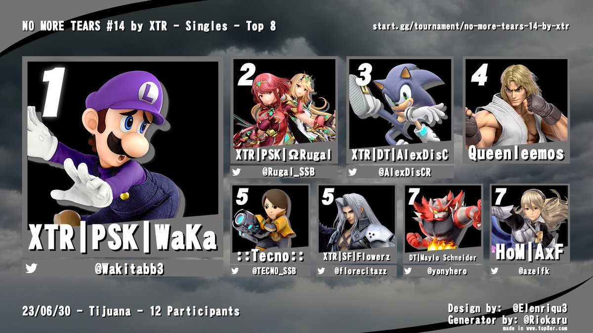 Resultados de nuestro torneo: NO MORE TEARS #14
Felicidades a los ganadores !

1- <a href="/Wakitabb3/">OUT | WaKa</a> 
2- <a href="/Rugal_SSB/">ΩRugal</a> 
3- Queenleemos
4- <a href="/TECNO_SSB/">::Tecno::</a> 
5- <a href="/florecitazz/">✩˖ ࣪ adrián‧₊˚✿</a> 
7- <a href="/yonyhero/">MayloKING</a> 
7- <a href="/azelfk/">AxF</a>