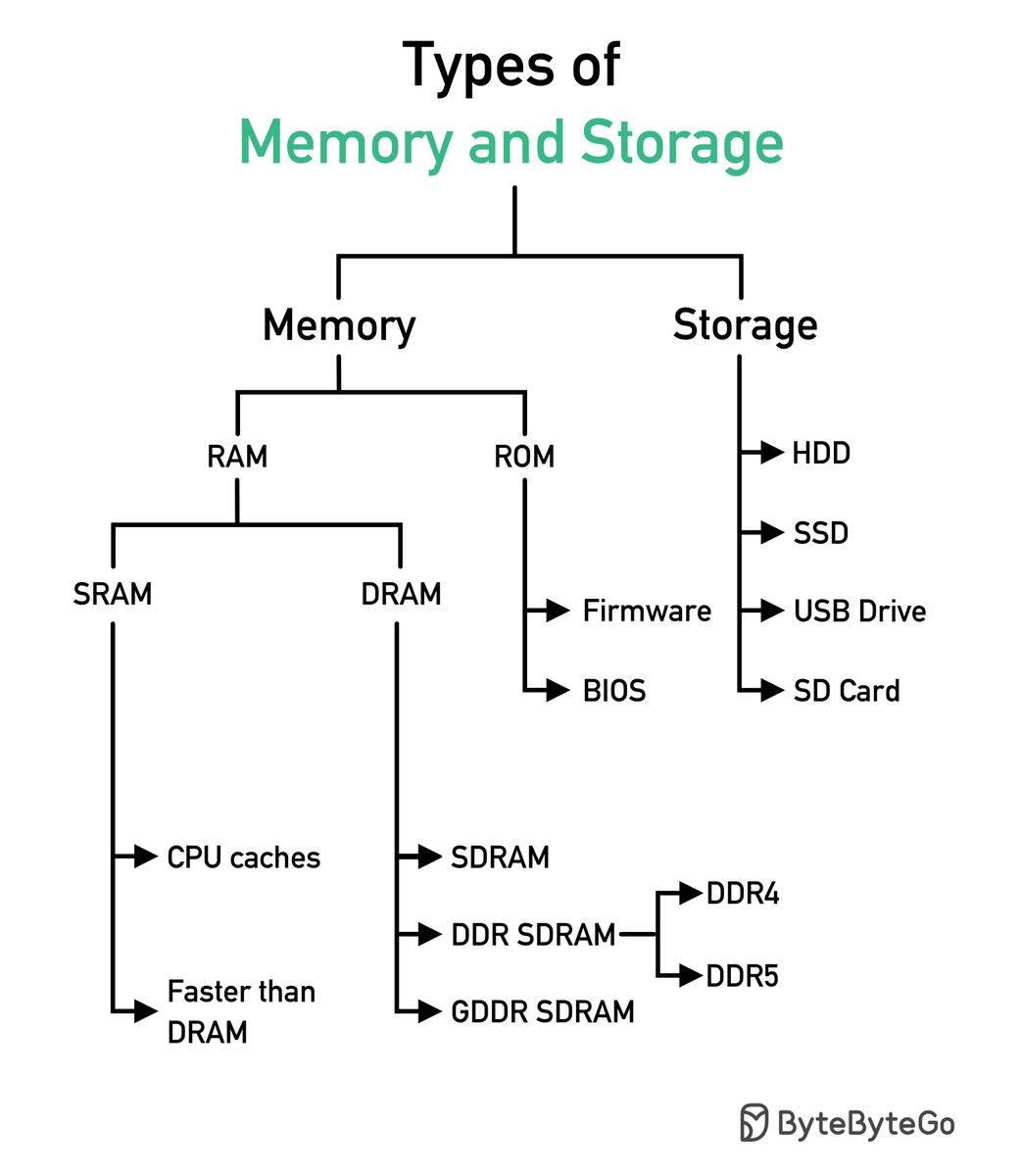 TechBurritoUno's tweet photo. Type of memory and storage. 

Credit @alexxubyte https://t.co/FlXivkLRGs