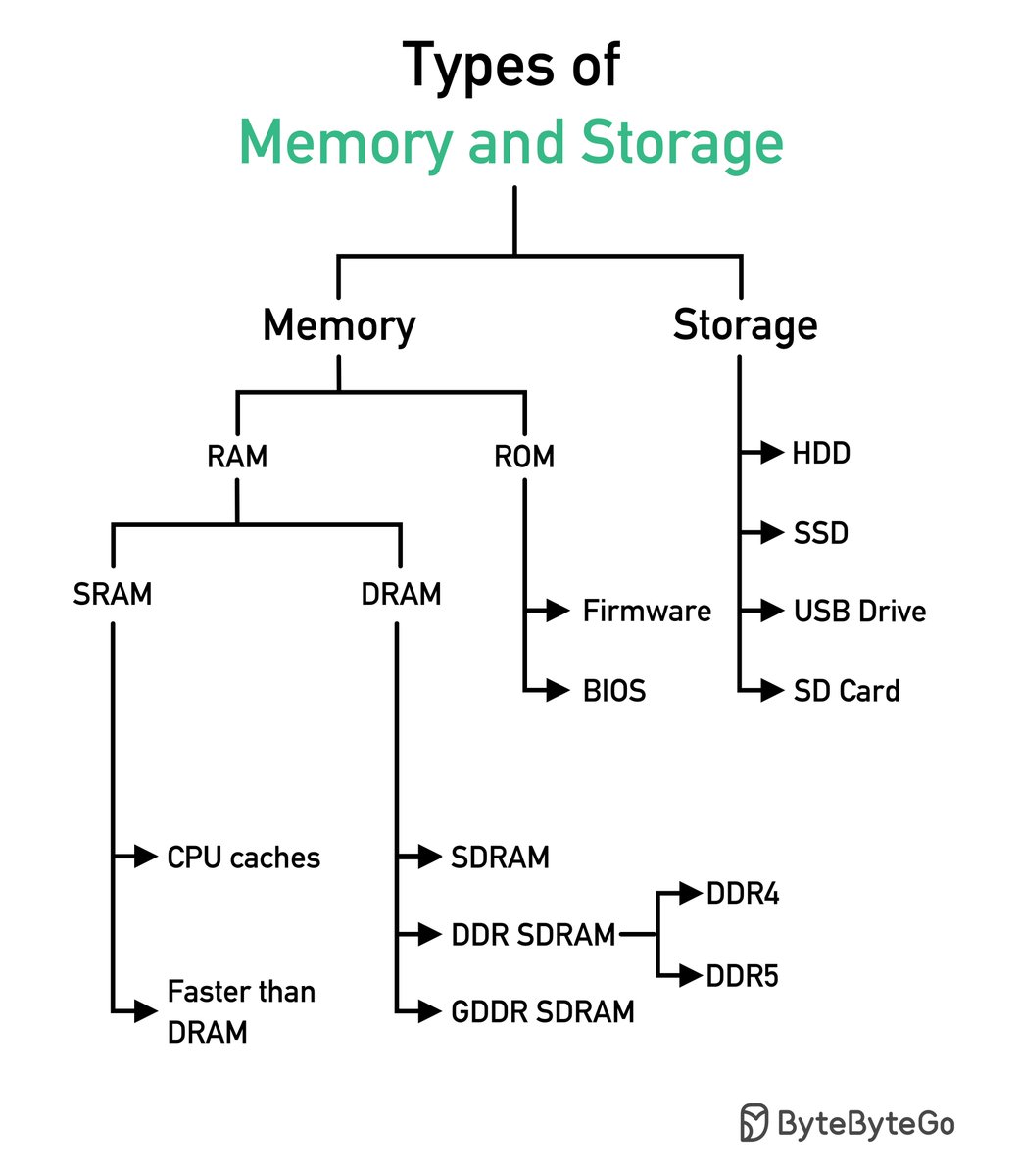 Type of memory and storage. 

Credit @alexxubyte