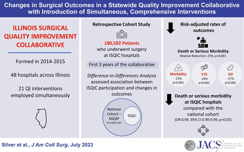acsJACS's tweet photo. A new JACS study found hospitals in the Illinois Surgical Quality Improvement Collaborative showed improvements in complication rates over a 3-year pilot period, highlighting the potential of surgical QI collaboratives to improve patient outcomes.

https://t.co/89FyLHRT5Y https://t.co/83IN1icQoS