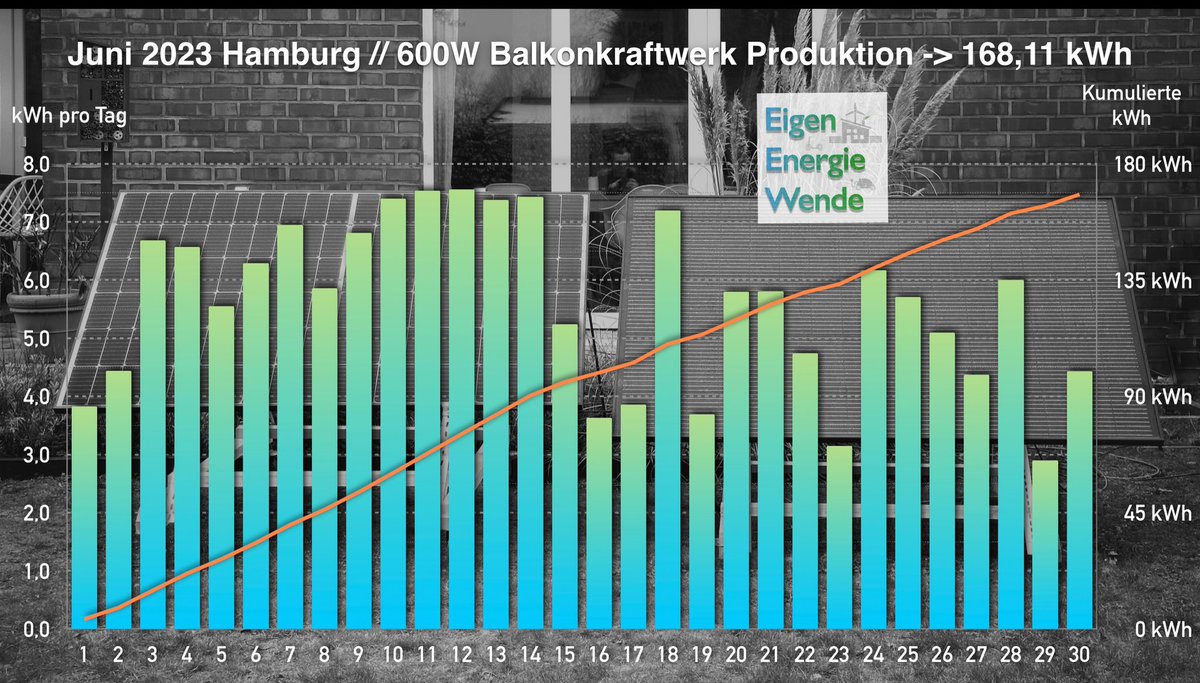 EigenEnergieNow's tweet photo. Der Juni war ein toller Monat für unser #BalkonKraftwerk im Garten.
Die Sonne hat uns diesen Monat 168 kWh geschenkt. Aus dem Netz haben wir nur noch 63 kWh bezogen.
(4 Personen im 130qm Einzelhaus)
#BitSolarJuni https://t.co/6pheG33OGA