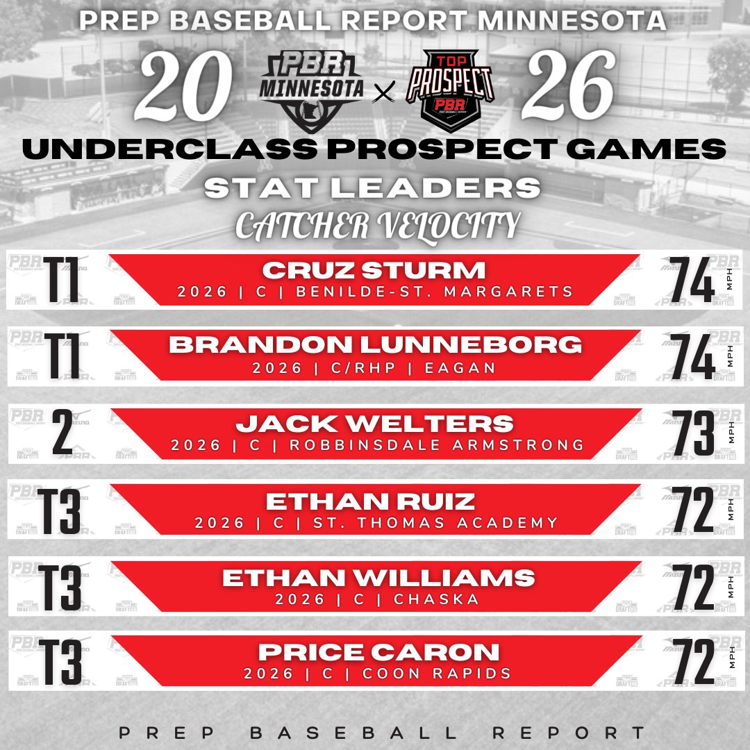 PrepBaseballMN's tweet photo. 𝙐𝙉𝘿𝙀𝙍𝘾𝙇𝘼𝙎𝙎 𝙋𝙍𝙊𝙎𝙋𝙀𝘾𝙏 𝙂𝘼𝙈𝙀𝙎: 𝟐𝟎𝟐𝟓𝐬 📊

💪 𝙲𝚊𝚝𝚌𝚑𝚎𝚛 𝚅𝚎𝚕𝚘𝚌𝚒𝚝𝚢
⏱️ 𝙲𝚊𝚝𝚌𝚑𝚎𝚛 𝙿𝚘𝚙 𝚃𝚒𝚖𝚎𝚜
⛽️ 𝙼𝚊𝚡 𝙵𝚊𝚜𝚝𝚋𝚊𝚕𝚕 𝚅𝚎𝚕𝚘𝚌𝚒𝚝𝚢

 #UPGMN23 | @prepbaseball 

𝙵𝚞𝚕𝚕 𝙻𝚎𝚊𝚍𝚎𝚛𝚋𝚘𝚊𝚛𝚍 https://t.co/4WoGNANM74 https://t.co/L84Rivd54o