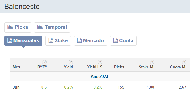 TipsHuman's tweet image. Estadisticas Junio/2023

Total tips = 159 (73✅/ 85❌/ 1 🔵)   

Unidades = 0.3
Yield = 0.2

Mes sin perdidas ni ganancias donde hay que destacar que se termino una mala racha de varios meses en negativo.

A seguir trabajando con las mismas ganas de siempre para levantar el año.