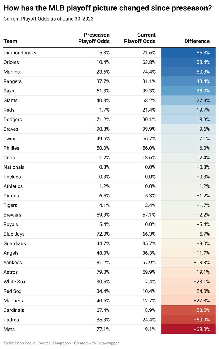 Comparing <a href="/fangraphs/">FanGraphs Baseball</a> playoff odds for #MLB teams from preseason to now. Big takeaways:

1. Yikes <a href="/Mets/">New York Mets</a>, <a href="/Padres/">San Diego Padres</a> and <a href="/Cardinals/">St. Louis Cardinals</a> fans
2. Yay <a href="/Orioles/">Baltimore Orioles</a>, <a href="/Dbacks/">Arizona Diamondbacks</a> and <a href="/Marlins/">Miami Marlins</a> fans
3. A lot of traditional powers could be at home come October