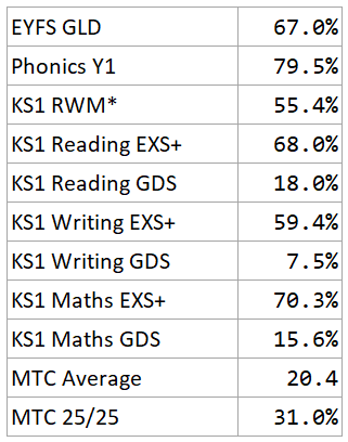 InsightHQ's tweet photo. Happy Friday! From assessments entered into Insight so far, we're able to offer some provisional national estimates for 2022/23 (based on sample sizes of 65,000+ pupils). https://t.co/YFJqqmEwqu