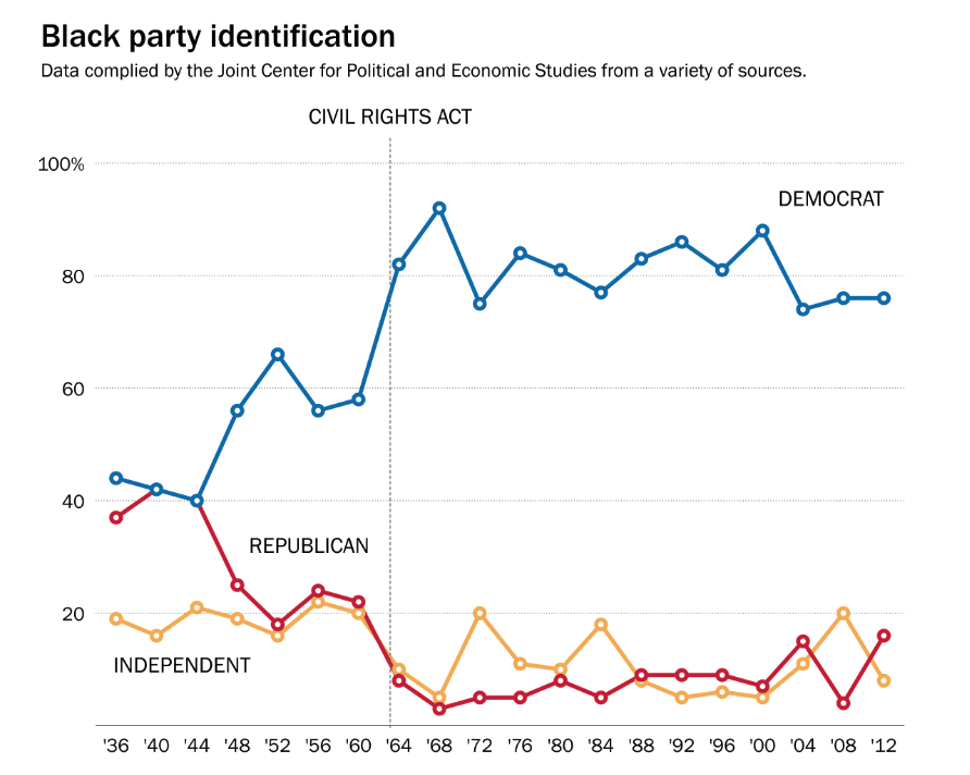 michaelharriot's tweet photo. The reason the Lily WHite Republican movement didn't last long was... well... Reconstruction disenfranchised Black voters.  In 1936, Black voters started voting for Democrats but 

THEN White racists left

They've bc they've always voted the OPPOSITE of those "unqualified Blacks" https://t.co/TWEj9HdCOY