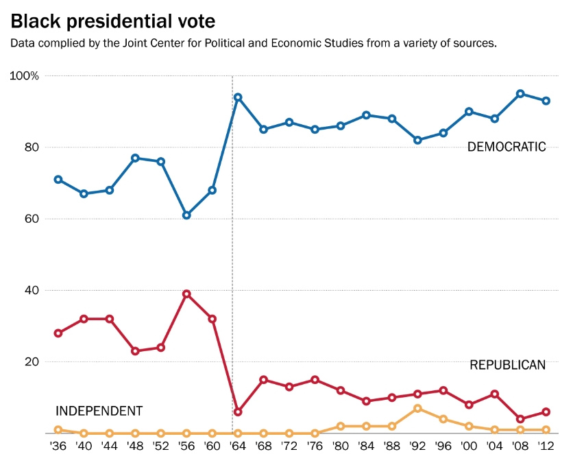 michaelharriot's tweet photo. The reason the Lily WHite Republican movement didn't last long was... well... Reconstruction disenfranchised Black voters.  In 1936, Black voters started voting for Democrats but 

THEN White racists left

They've bc they've always voted the OPPOSITE of those "unqualified Blacks" https://t.co/TWEj9HdCOY