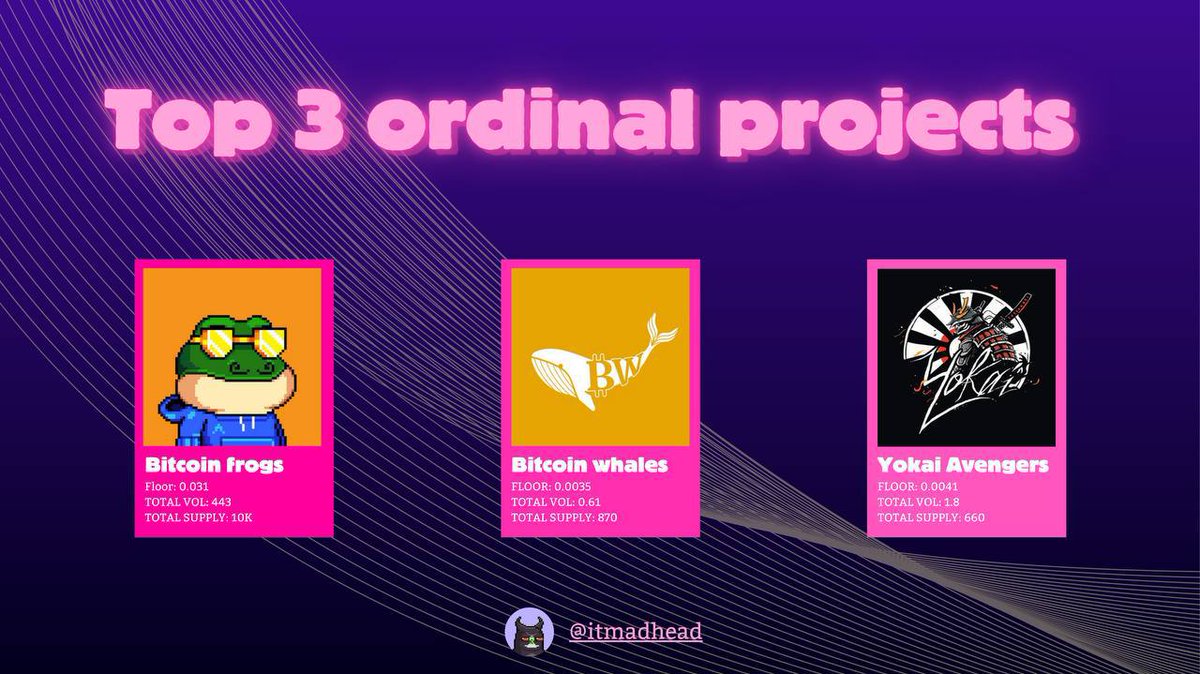 🔶️ Top 3 ordinal projects 🔶️

⭐ <a href="/BitcoinFrogs/">Bitcoin Frogs 比特蛙</a>
Floor: 0.031
TOTAL VOL: 443
TOTAL SUPPLY: 10K

⭐ <a href="/YokaiAvengers/">Yokai Avengers</a>
FLOOR: 0.0041
TOTAL VOL: 1.8
TOTAL SUPPLY: 660

⭐ @Bitcoin_Whales_
FLOOR: 0.0035
TOTAL VOL: 0.61
TOTAL SUPPLY: 870

#Ordinals
#YokaiAvengers 
#RIBBIT