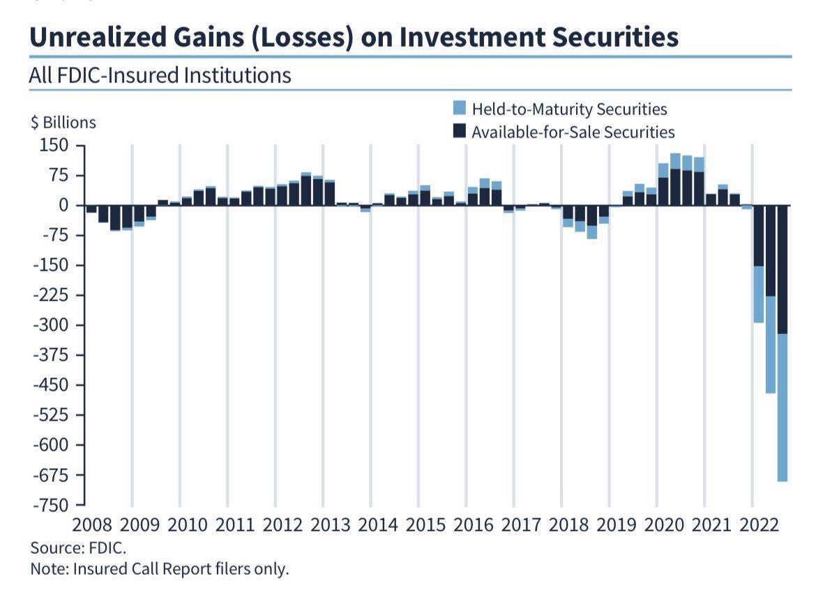OMG. If you don’t understand the implications of this chart, you are still sniffing the BIS glue bag

#banks are the Fiat ponzi transfer mechanism and are hugely risky. BIS is fat Fiat. 

Learn #math. #btc