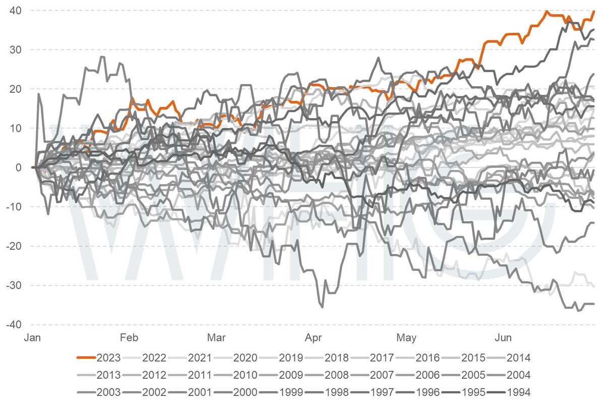 Nasdaq sobe 39% no ano, fechando o melhor semestre de sua história