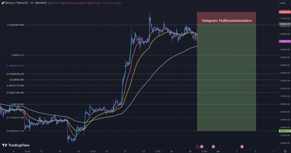 LordBishop_SMD's tweet photo. VIP Trade ID: #R149
Pair: $BTC/USDT (Binance, ByBit)
Direction: ⬇️SHORT
--------------------
Position Size: 2 - 4%
Leverage : 10-20X
Trade Type: SWING
--------------------
Expecting a short term correction before our next bounce https://t.co/8akRUYE7RO