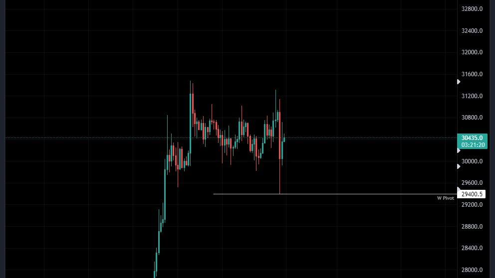 All week, I eagerly eyed that 29.4k weekly pivot. And guess what? It finally made it! 🎉 #PersistencePaysOff #Bitcoin