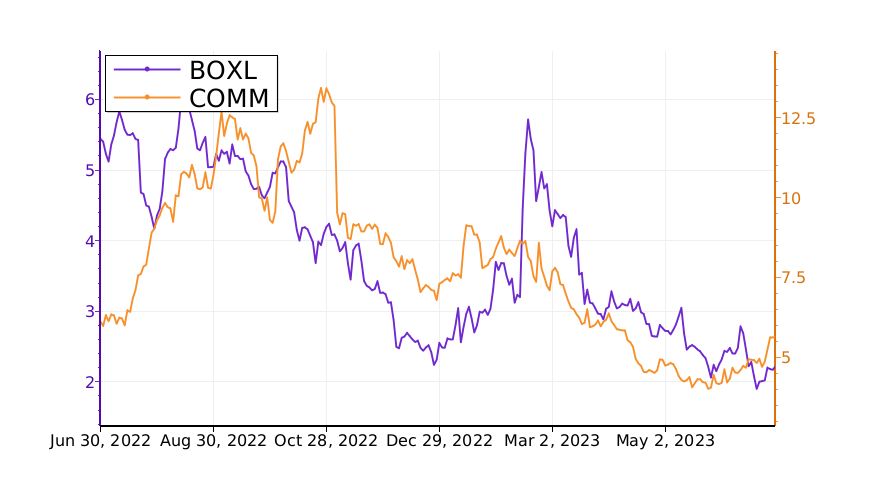 Tickeron's tweet image. $BOXL vs. $COMM: what will be the best investment? #Boxlight srnk.us/go/4770544