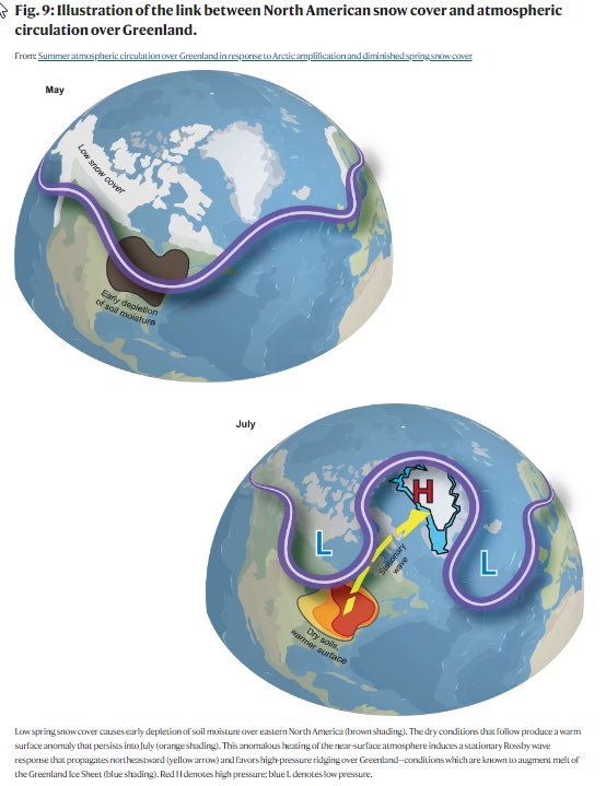 Big climate news. New study helps substantiate hypothesis of wavier jet being forced by Arctic amplification during summer via @judah47 1/