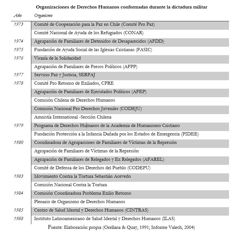pablozeguel's tweet photo. En dictadura surgieron al menos 24 organismos de DDHH desde las instituciones eclesiásticas, ecuménicas, laicas, las familias y  los partidos políticos. Si no fuera por ellos el crimen y el horror de la dictadura sería mucho más impune
Se merecen un mayor reconocimiento https://t.co/tP28I2ofGK