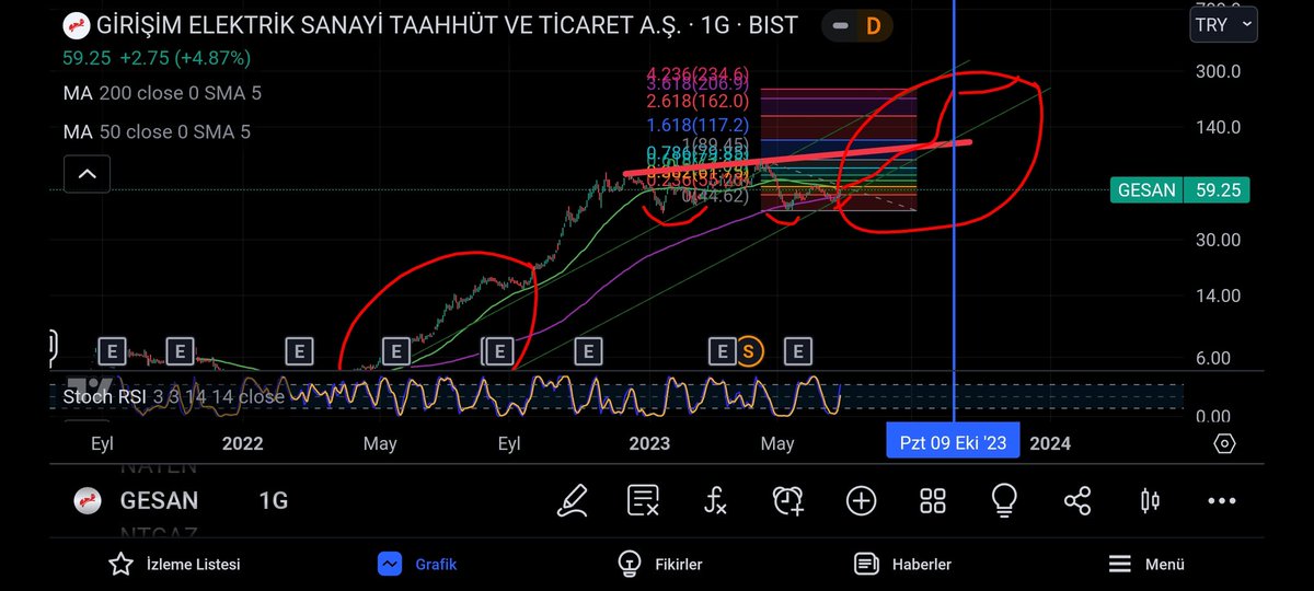 #gesan 
Günlük grafik...

Emege saygi adina rt etmeyi unutmayin..

Hesabi takip et..
RT et begen..
#bist100 #bist #bist30 #endeks #halkaarz #btc    #XU100 #viop30
