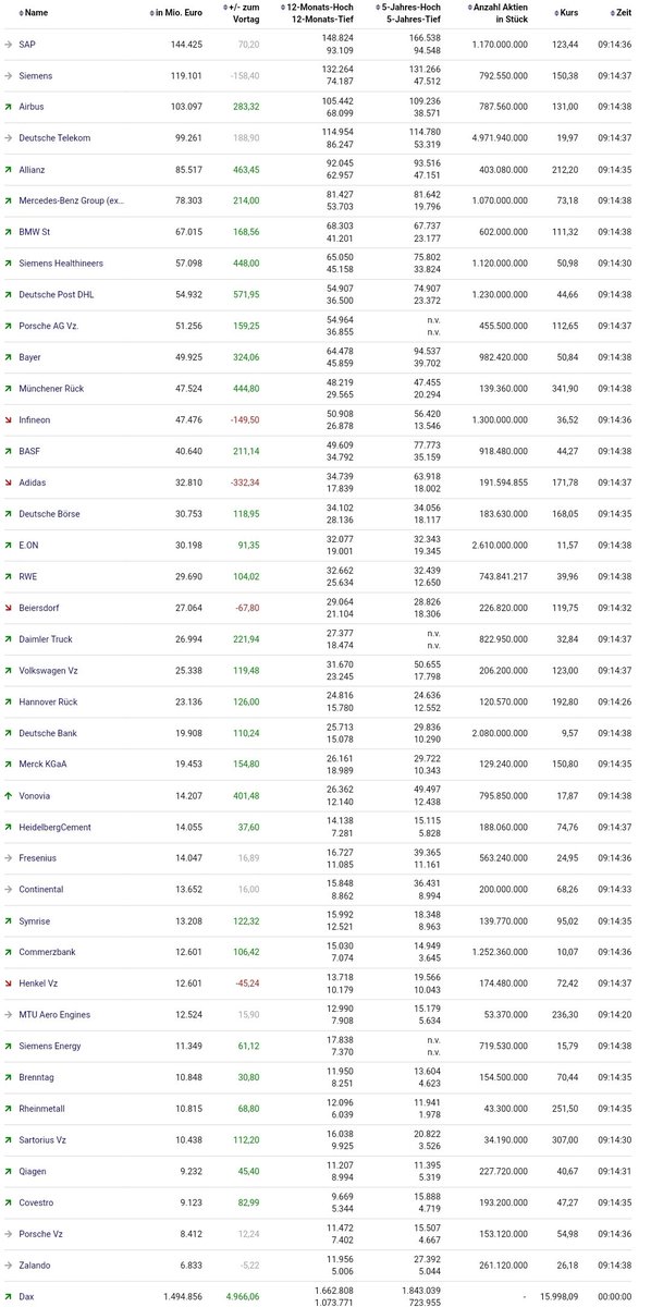 Apple artık yeniden 3 trilyon dolar değerinde bir şirket. Microsoft 2.5 trilyon dolar, Google 1.5 trilyon dolar, Amazon 1.3 trilyon dolar, Nvidia 1 trilyon dolar değerinde.Bu 5 şirketin toplam değeri 10 trilyon dolara yaklaşıyor. Alman borsa endeksi Dax-40 toplamı 1.5 trilyon €.