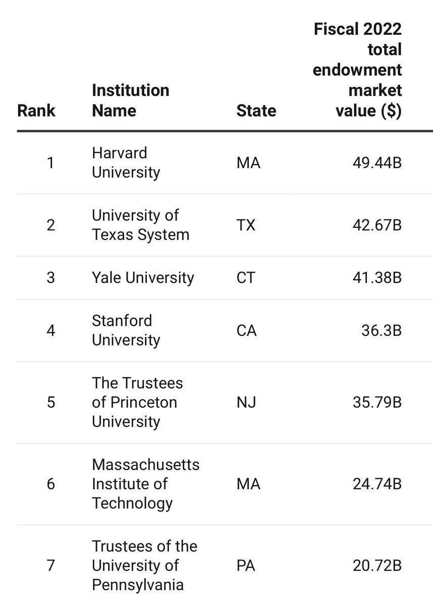 balajis's tweet image. If Republicans were smart, they would propose a bill to pay down student loans by seizing college endowments.

The newly debt-free would be able to afford families, turning them Republican.

And universities would pay for the debt they saddled students with, not taxpayers.