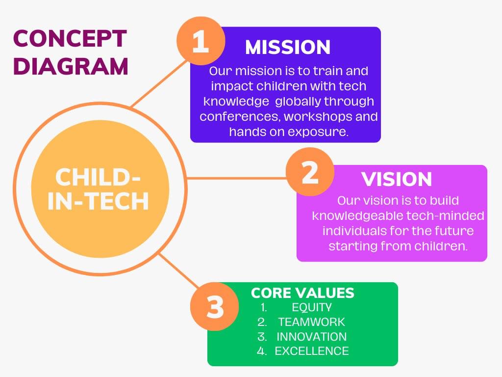 @ChildInTech has its own concept which is being displayed in this diagram 

Our Mission; Is to train and impact children with tech knowledge globally through conferences, workshops and hands-on exposure.

#childintech #youngleaders #tech #innovation #teamwork #equity #excellence