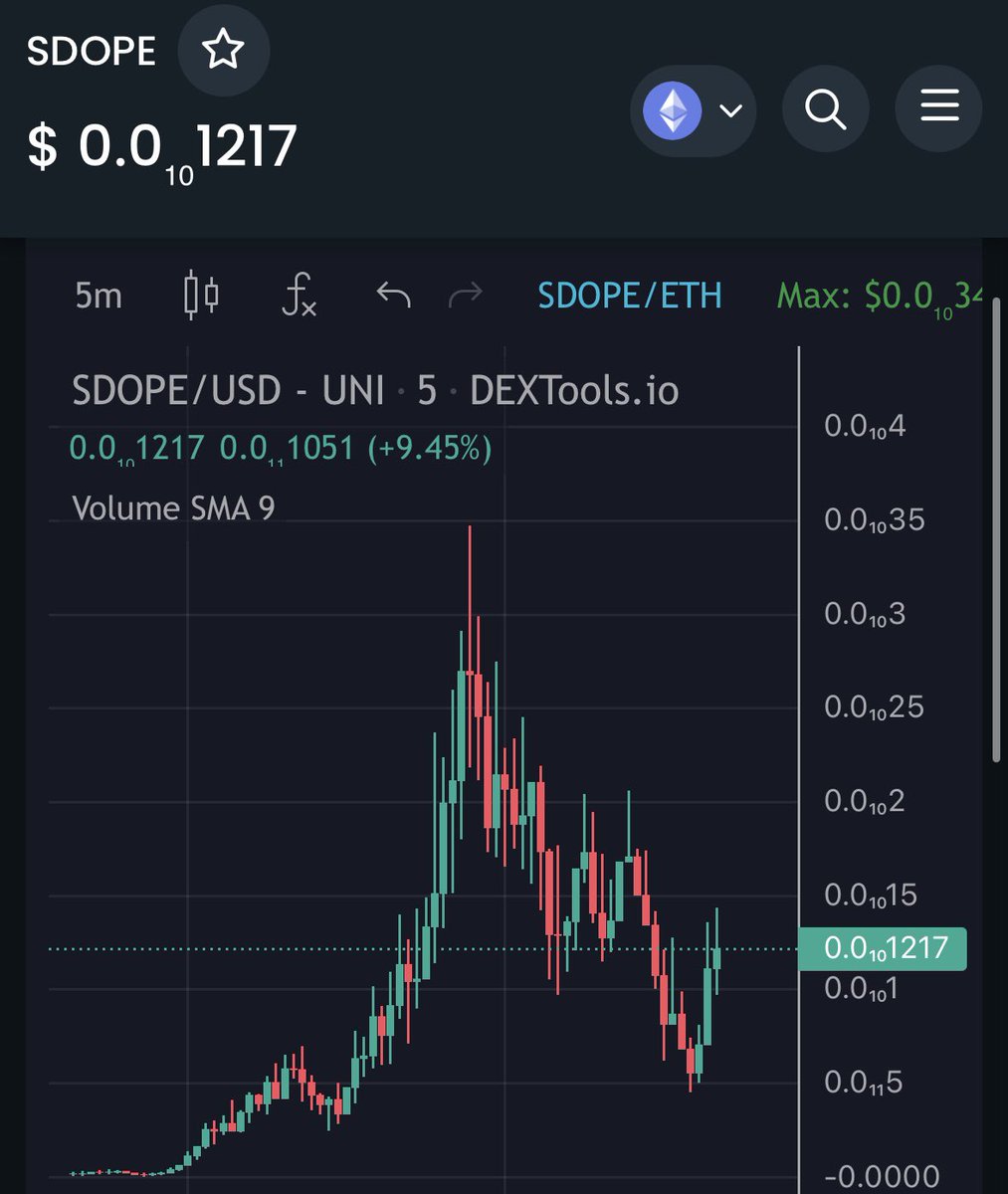 Huge X’s in our Alpha #DAO this week. Perfect way to start our weekend. 

$SDOPE was called at 17K and hit over 100X! ATH hit over 2 Mil MC 🎢💎