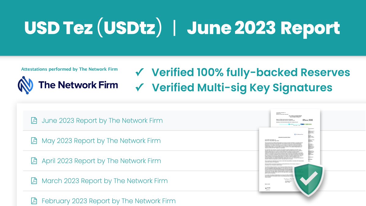 The USD Tez (USDtz) monthly attestation report by
<a href="/The_NetworkFirm/">The Network Firm</a> for June 2023 has been published, verifying: 
✅ USD Tez multi-sig key ownership🔐
✅ USD Tez full-collateral 1-1 backed reserve 🏦
See all reports (and the real-time reserve) at: USDtz.com/reserve #Tezos