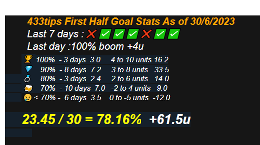 football433tips's tweet photo. June VIP result : <>60u in profit
Strike rate : 78%
100% 🏆🏆🏆
90% 💎💎💎💎💎💎💎💎
80%💍💍💍
Congrats my VIPs once again 🥳
433tips VIP 👉 https://t.co/D80fvh9U2M
Else help like & rt for more 433tips free picks..
#inplay #1sthalfgoal https://t.co/uXaLqQJiA8